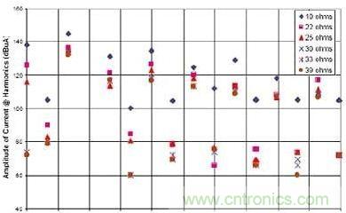 選用不同的終端匹配電阻時(shí),有用信號(hào)諧波電流的幅度與頻率的關(guān)系