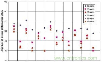 選用不同的終端匹配電阻時(shí),有用信號(hào)諧波電流的幅度與頻率的關(guān)系(1~2GHz)