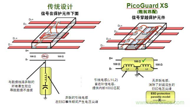 圖2：傳統ESD保護設計方法與PicoGuard XS比較。