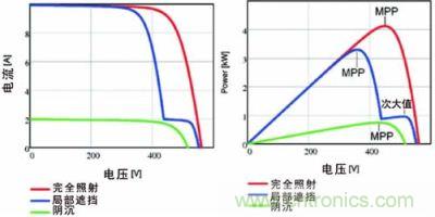 電流/電壓曲線如上面的圖所示，下面的圖畫的是功率特性曲線，該曲線具有最大功率點和由局部遮擋效應產生的次大值
