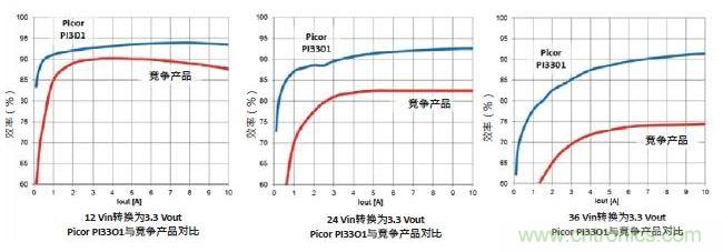 圖1:Picor PI3301 Cool-Power ZVS降壓穩壓器與競爭產品的效率性能對比