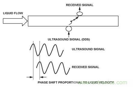 圖8.超聲流量計(jì)。
