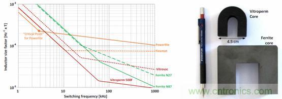 圖 2. 用作頻率函數(shù)的不同芯材的電感器大小,以及與 Vitroperm 和鐵氧體磁芯的大小比較