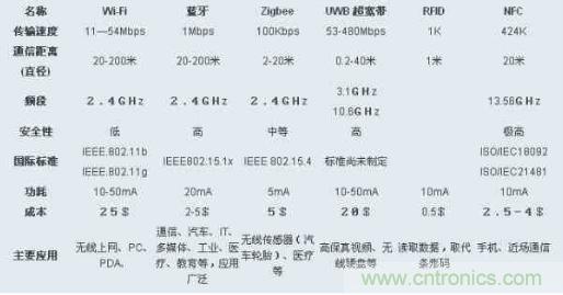 圖：ZigBee、Wi-Fi、藍(lán)牙和幾種無線技術(shù)的對(duì)比圖