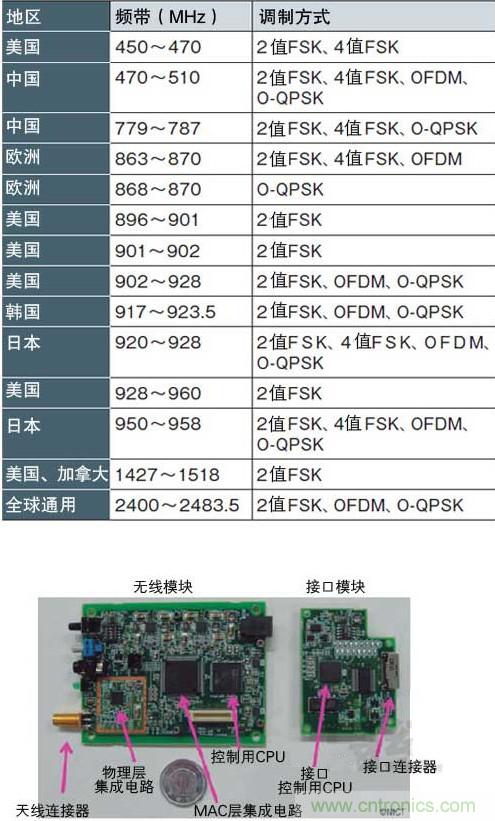 圖1:面向智能儀表的“IEEE802.15.4g” 支持各種頻帶和調制方式,符合各國的頻率規定(a)、(b)是NICT開發的支持IEEE802.15.4g的無線收發模塊