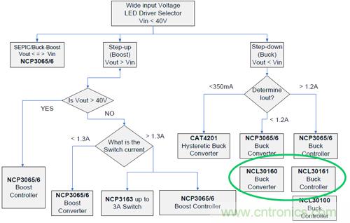 圖2:NCL30161典型應用降壓LED驅動器