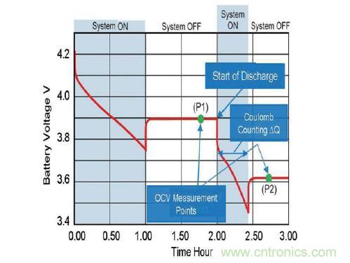 圖 1:估計電池的最高總容量 Qmax