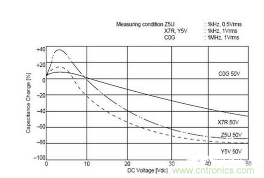 常用到的三種電容:鋁電解電容,瓷片電容和鉭電容