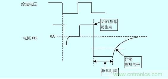 圖5:IGBT損壞時(shí)門極電流變化以及檢出