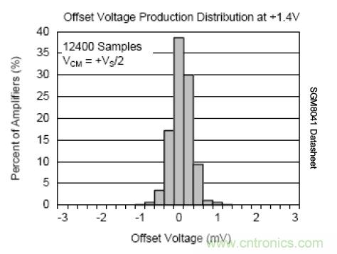 幾類常見運(yùn)算放大器及設(shè)計(jì)要點(diǎn)解析