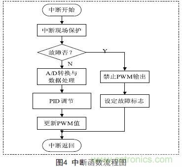 分享:一款高精度全數(shù)控逆變器設計方案