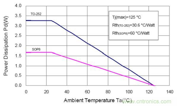 線性LED驅動IC對比:盤點幾款大功率LED線性驅動