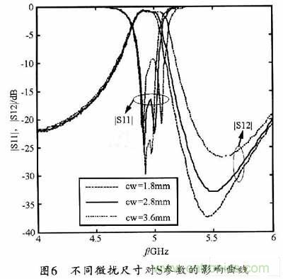 大神教學:新SIW方形腔體雙膜濾波器的設計