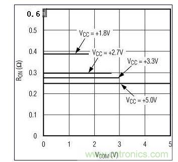 圖3A. 較高電源電壓下RON較低。圖為MAX4992(單電源)RON與VCOM的關(guān)系