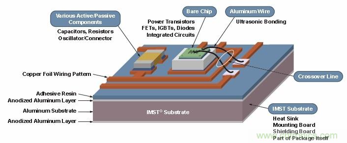 安森美半導體專有的絕緣金屬基板技術