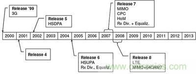 技術分析:HSPA關鍵技術解析