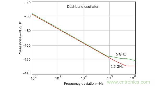 計算機輔助工程軟件工具在仿真雙頻振蕩器設計的性能參數時非常有用,比如這張相位噪聲性能圖