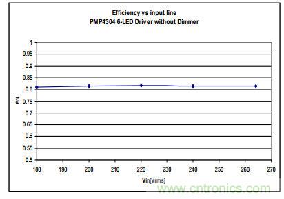 效率與輸入電壓的關系