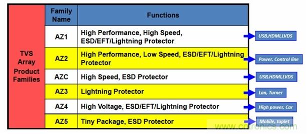 圖一,晶焱科技提供完整的TVS產(chǎn)品,同時(shí)能夠提供Class A最高等級的ESD防護(hù)解決方案