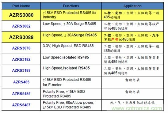 圖二,晶焱科技RS485防護(hù)解決方案一覽表