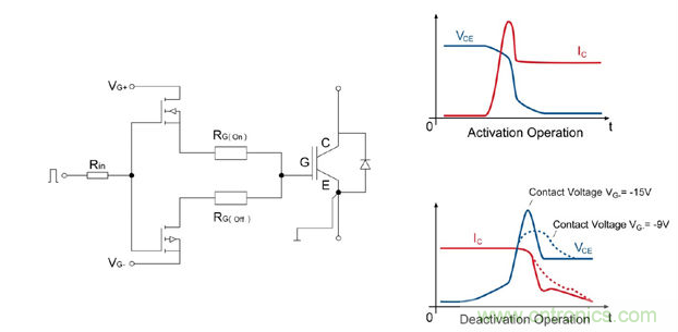 左圖：IGBT驅動器的總體設計；右圖：接通/斷開時的電流和電壓曲線；曲線圖清楚的顯示了開關電壓較低時對dv/dt負載產生的積極影響。