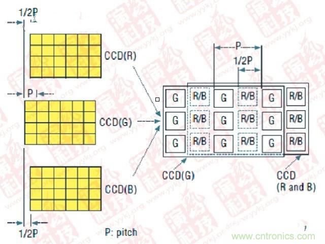 CCD偏置技術(shù)（P- Pitch：節(jié)距，機(jī)械工程量詞，同側(cè)齒面間的弧長）