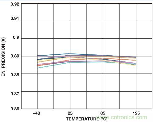 圖4. 溫度范圍內的精密使能關閉閾值(10 個采樣)