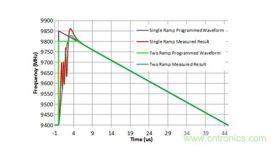 定時決定一切:如何使用部分 PLL 創建調制波形