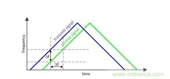 定時決定一切:如何使用部分 PLL 創建調制波形