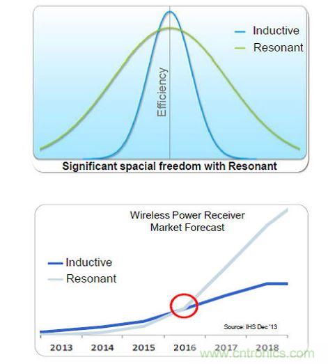 全橋主動振流式的A4WP收端芯片效率最高，NXP可以達到86%。