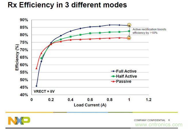 全橋主動振流式的A4WP收端芯片效率最高，NXP可以達到86%。