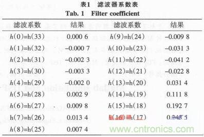 以MATLAB仿真和DSP設計為基礎,實現FIR數字濾波器