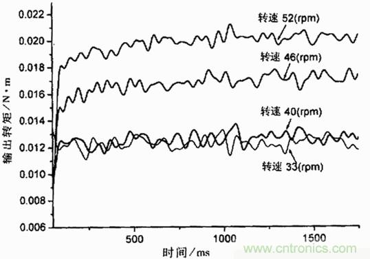 技術解析:基于虛擬儀器的圓盤式電流變傳動機構的動態分析