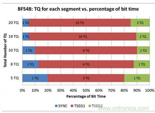 技術分享：優化CAN節點位時序以適應數字隔離器傳播延遲