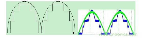 矩形波來近似正弦波和實測圖