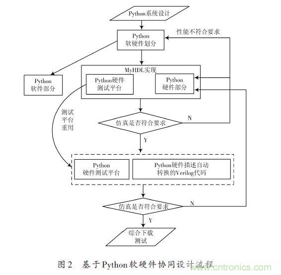 技術解析:在FPGA上利用Python 實現定點平方根