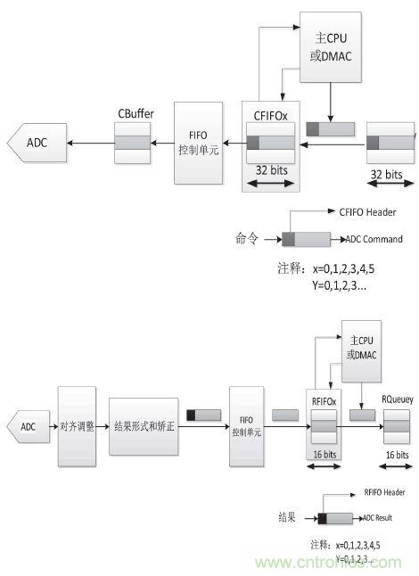 工業分享:基于MPC5634的控制器多路AD采樣的方案設計