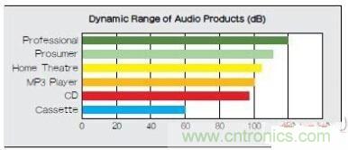 移動設備的高質量音頻隨時隨地就可實現(xiàn)？