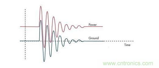 通過限壓器將大的浪涌電流注入到地將引起PCB地的反彈，并表現(xiàn)為連接電感的一個(gè)函數(shù)
