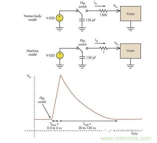 板級(jí)ESD通常涉及機(jī)器模型（MM）和人體模型（HBM）。