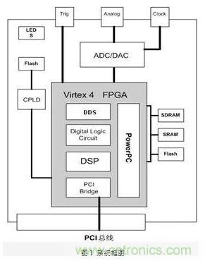 FPGA有門道?一款軟件無線電平臺的設計