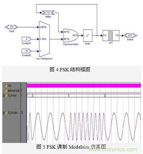 FPGA有門道?一款軟件無線電平臺的設計