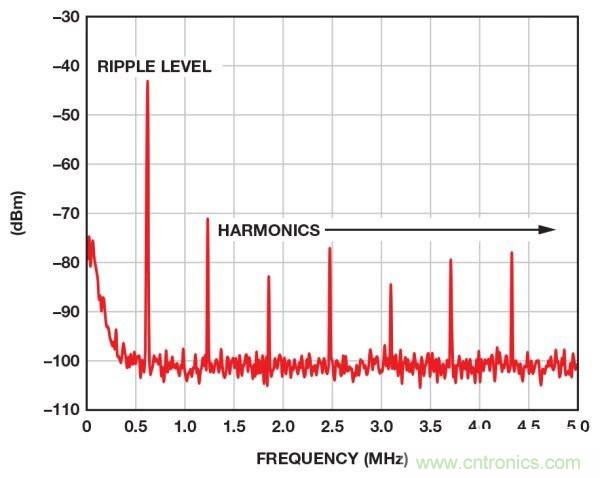 高手解讀:開關(guān)調(diào)節(jié)器的輸出波紋和開關(guān)瞬變