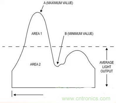 LED閃爍&ldquo;久攻不下&rdquo;？看我如何&ldquo;攻城&rdquo;！