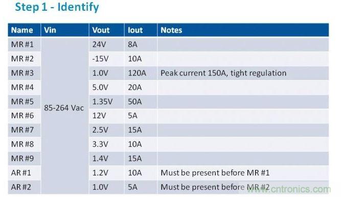 第一步是列出項目的電源需求。在我們的這個例子中，我們假設有11路電壓軌，以遞減功率級別列于表中。為了方便，我們稱之為主電源軌（MR）和輔助電壓軌（AR）。備注欄中包含了所有特殊要求。