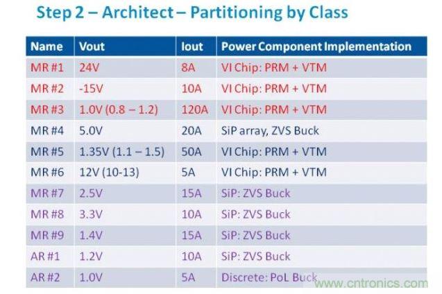 從電源軌的需求分析，我們可以判斷最合適的功率元件類別