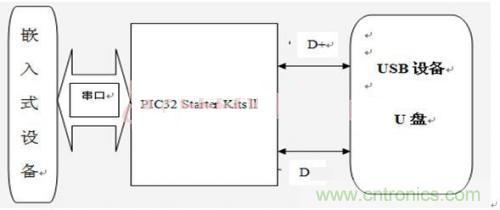 工程師值得推敲的設計:嵌入式USB工業U盤系統的設計