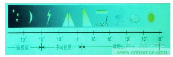 常規(guī)情況下的一些可視度范圍，暗視覺、中間視覺和明視覺。