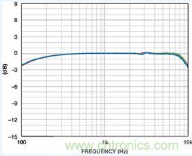 市場分析:MEMS麥克風發展到助聽器領域前景如何?