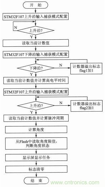 新型角度測量:雙軸加速度傳感器是關(guān)鍵